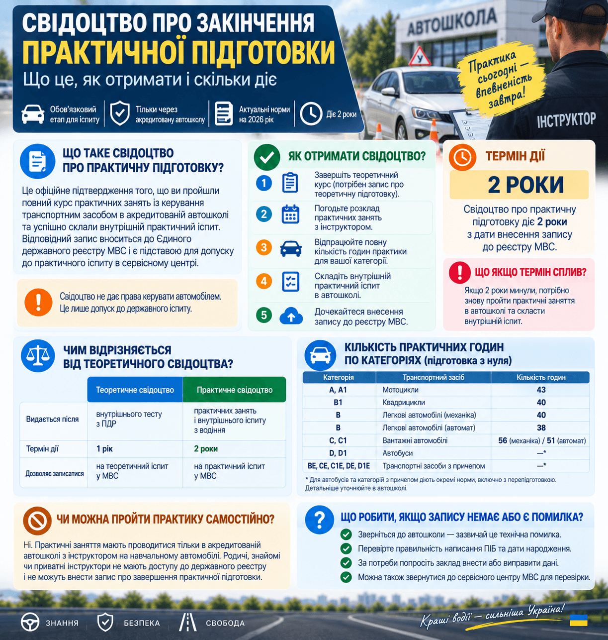 Svidoctvo pro zakinchennya praktichnoyi pidgotovki